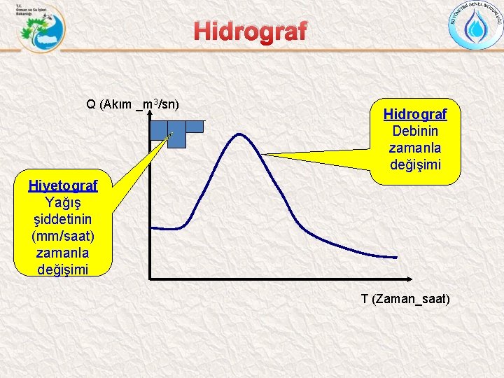 Hidrograf Q (Akım _m 3/sn) Hidrograf Debinin zamanla değişimi Hiyetograf Yağış şiddetinin (mm/saat) zamanla