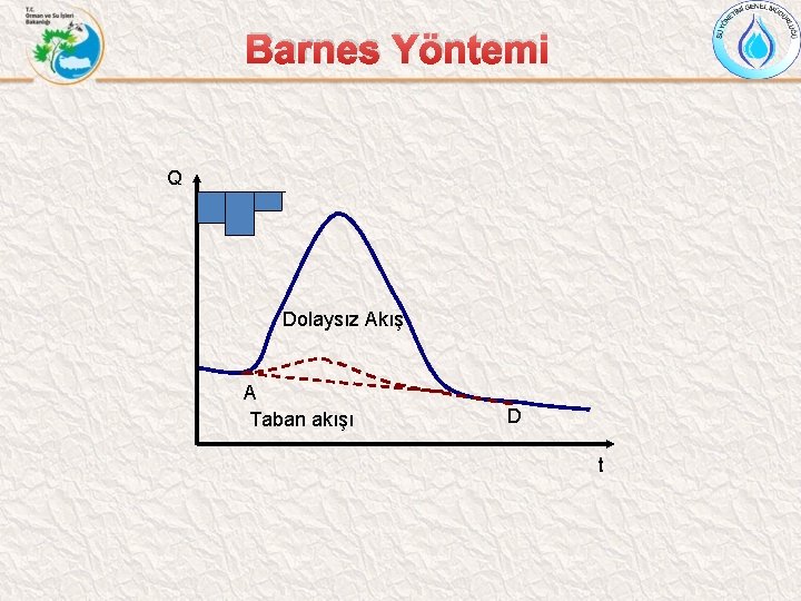 Barnes Yöntemi Q Dolaysız Akış A Taban akışı D t 