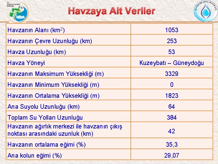 Havzaya Ait Veriler Havzanın Alanı (km 2) 1053 Havzanın Çevre Uzunluğu (km) 253 Havza