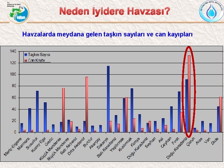 Neden İyidere Havzası? Havzalarda meydana gelen taşkın sayıları ve can kayıpları 