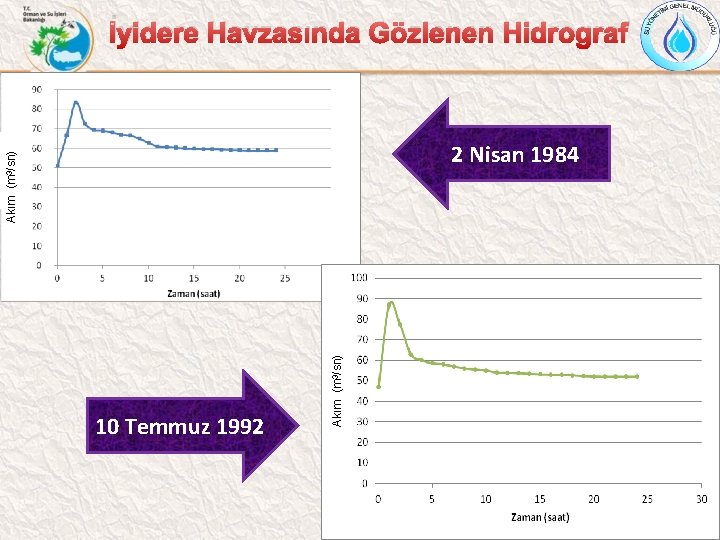 İyidere Havzasında Gözlenen Hidrograf 10 Temmuz 1992 Akım (m 3/sn) 2 Nisan 1984 