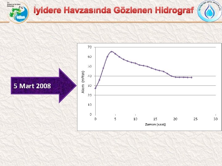 5 Mart 2008 Akım (m 3/sn) İyidere Havzasında Gözlenen Hidrograf 