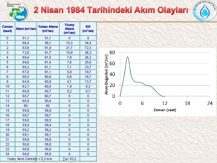 2 Nisan 1984 Tarihindeki Akım Olayları Zaman Taban Akımı Akım (m 3/sn) (saat) (m