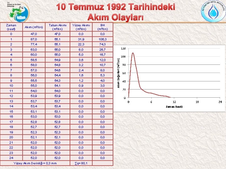 10 Temmuz 1992 Tarihindeki Akım Olayları Zaman (saat) Akım (m 3/sn) Taban Akımı (m