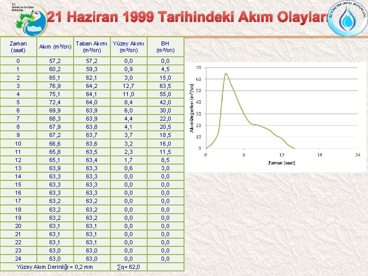 21 Haziran 1999 Tarihindeki Akım Olayları Zaman (saat) Akım (m 3/sn) Taban Akımı Yüzey