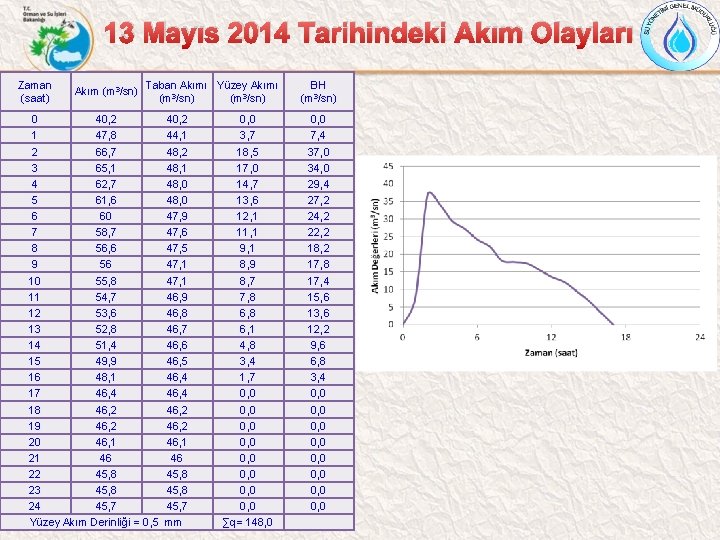 13 Mayıs 2014 Tarihindeki Akım Olayları Zaman (saat) Akım (m 3/sn) Taban Akımı Yüzey