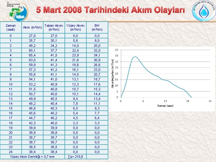 5 Mart 2008 Tarihindeki Akım Olayları Zaman (saat) Akım (m 3/sn) Taban Akımı Yüzey