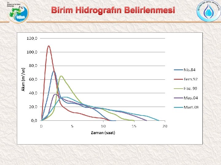 Birim Hidrografın Belirlenmesi 