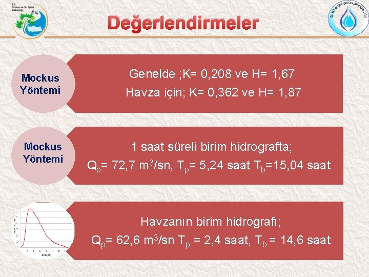 Değerlendirmeler Mockus Yöntemi Genelde ; K= 0, 208 ve H= 1, 67 Havza için;