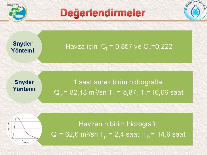 Değerlendirmeler Snyder Yöntemi Havza için; Ct = 0, 857 ve Cp=0, 222 Snyder Yöntemi