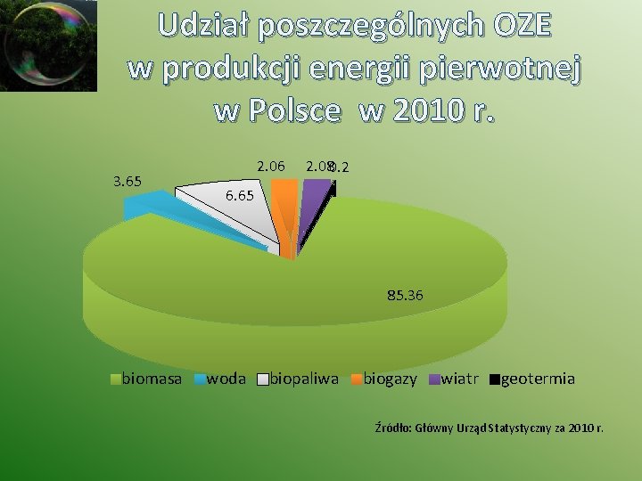 Udział poszczególnych OZE w produkcji energii pierwotnej w Polsce w 2010 r. 3. 65