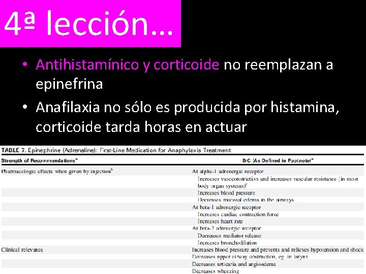 4ª lección… • Antihistamínico y corticoide no reemplazan a epinefrina • Anafilaxia no sólo