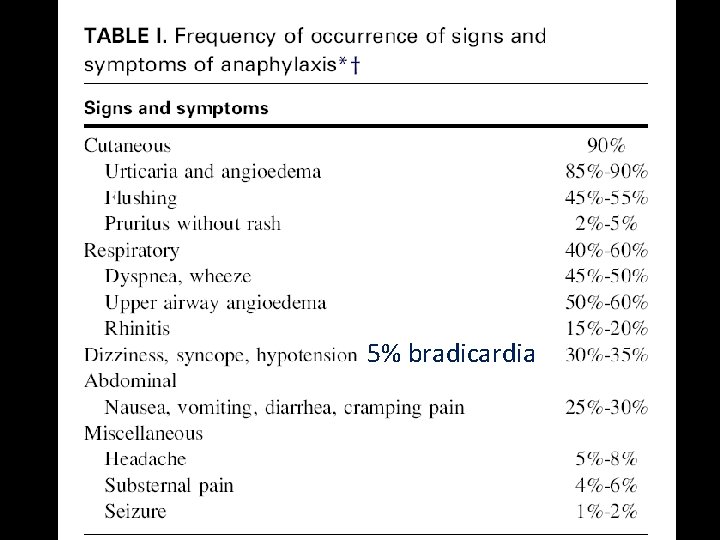 5% bradicardia 