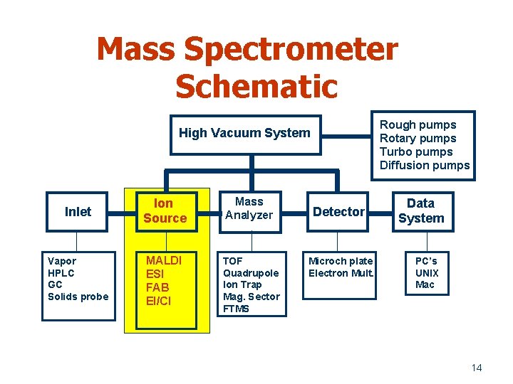 Mass Spectrometer Schematic Rough pumps Rotary pumps Turbo pumps Diffusion pumps High Vacuum System