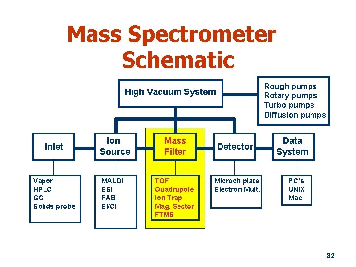 Mass Spectrometer Schematic Rough pumps Rotary pumps Turbo pumps Diffusion pumps High Vacuum System