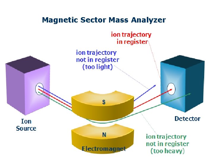 Magnetic Sector Mass Analyzer 34 