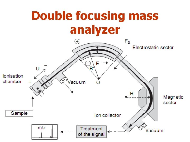 Double focusing mass analyzer 35 