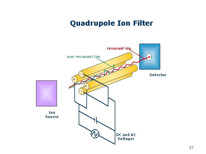 Quadrupole Ion Filter resonant ion non-resonant ion _ Detector + _ + Ion Source