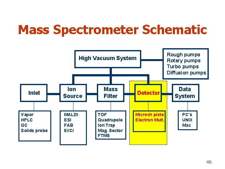 Mass Spectrometer Schematic Rough pumps Rotary pumps Turbo pumps Diffusion pumps High Vacuum System