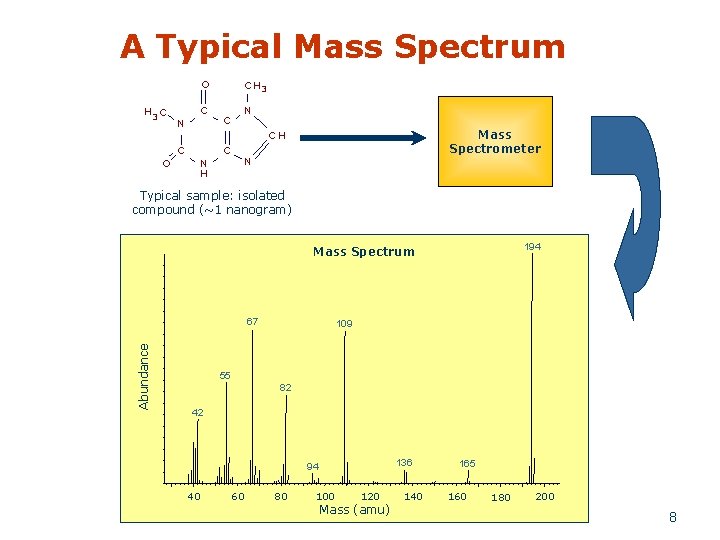 A Typical Mass Spectrum O H 3 C C N Mass Spectrometer CH C