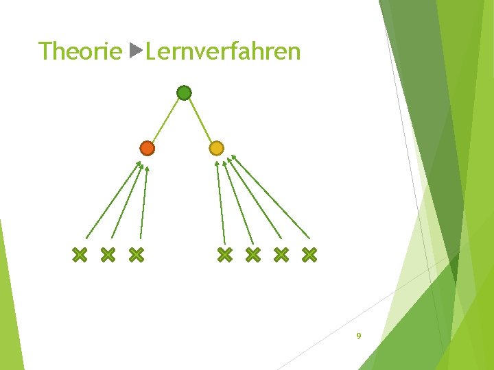 Theorie Lernverfahren 9 