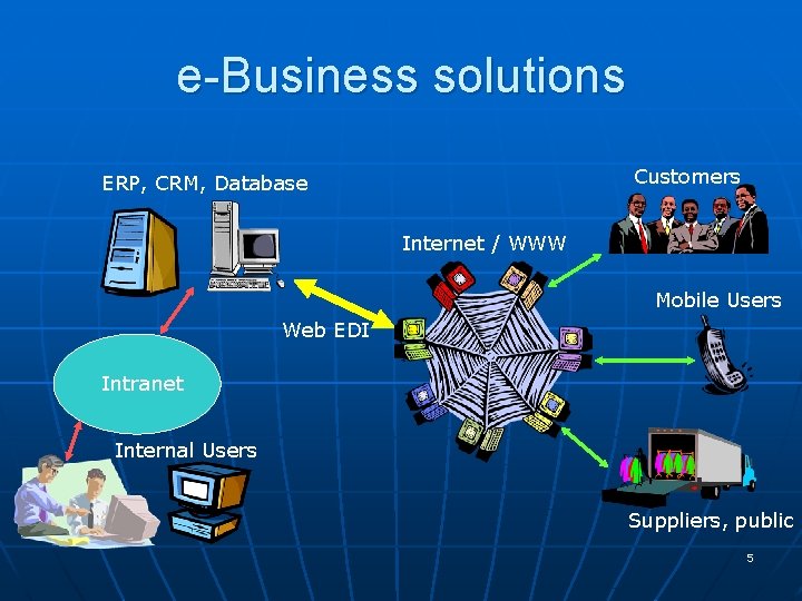 e-Business solutions Customers ERP, CRM, Database Internet / WWW Mobile Users Web EDI Intranet