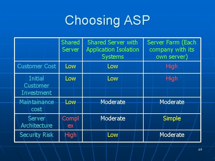 Choosing ASP Shared Server with Application Isolation Systems Server Farm (Each company with its