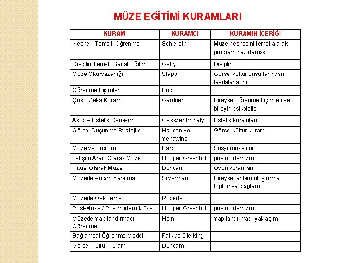 MÜZE EĞİTİMİ KURAMLARI KURAMCI KURAMIN İÇERİĞİ Nesne - Temelli Öğrenme Schlereth Müze nesnesini temel