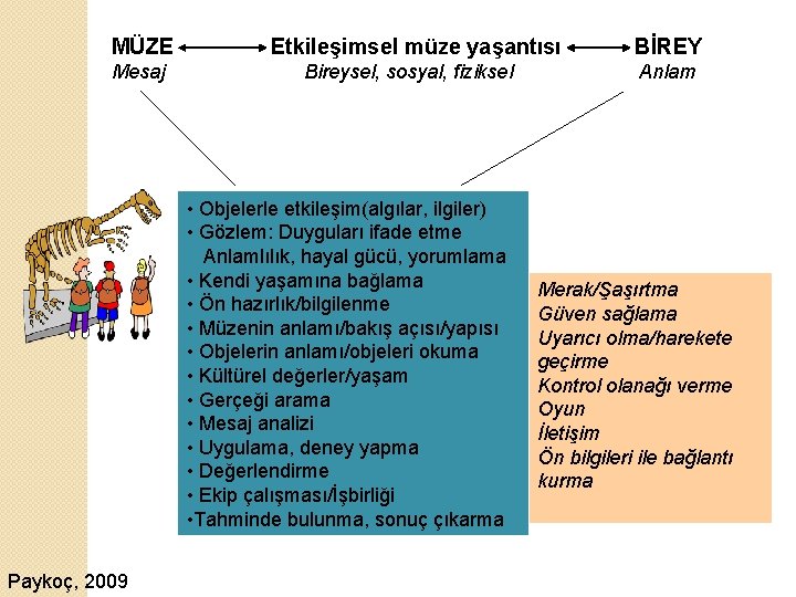 MÜZE Mesaj Etkileşimsel müze yaşantısı Bireysel, sosyal, fiziksel • Objelerle etkileşim(algılar, ilgiler) • Gözlem: