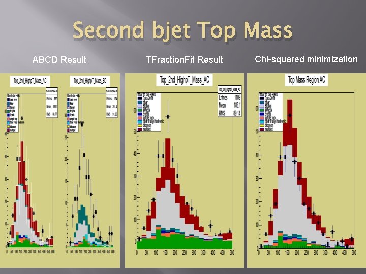 Second bjet Top Mass ABCD Result TFraction. Fit Result Chi-squared minimization 