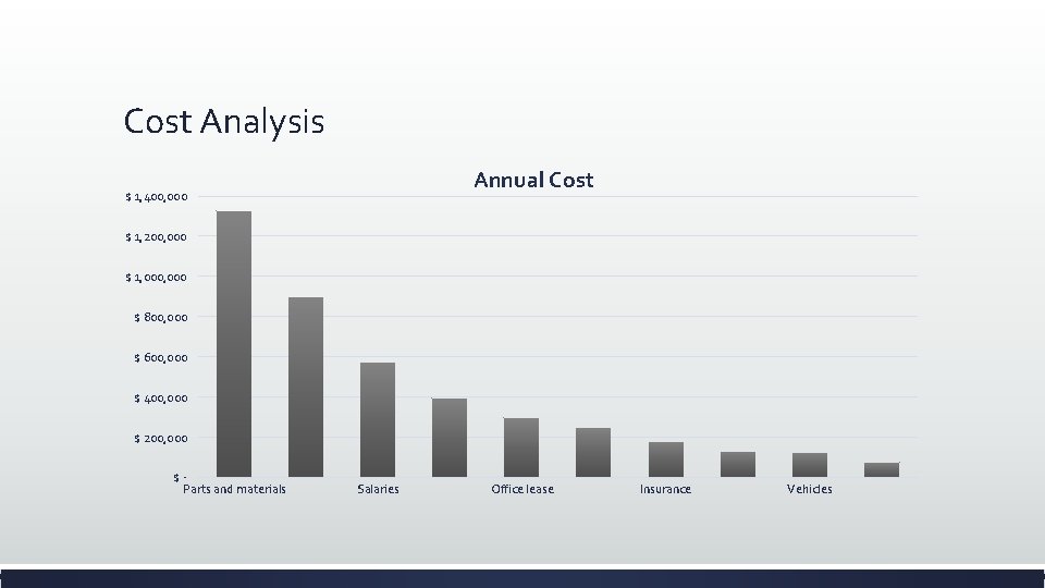 Cost Analysis Annual Cost $ 1, 400, 000 $ 1, 200, 000 $ 1,