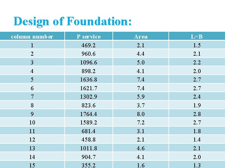 Design of Foundation: column number 1 2 3 4 5 6 7 8 9