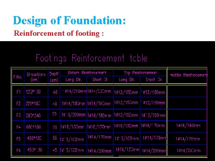 Design of Foundation: Reinforcement of footing : 