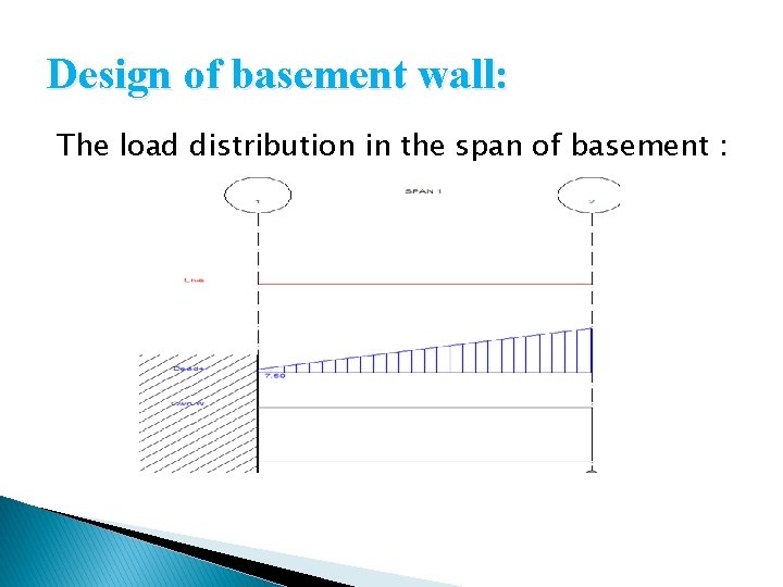 Design of basement wall: The load distribution in the span of basement : 