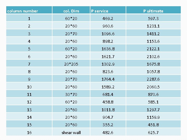 column number col. Dim P service P ultimate 1 60*20 469. 2 597. 3
