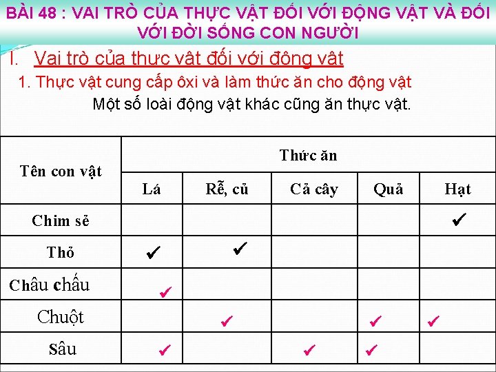 BÀI 48 : VAI TRÒ CỦA THỰC VẬT ĐỐI VỚI ĐỘNG VẬT VÀ ĐỐI