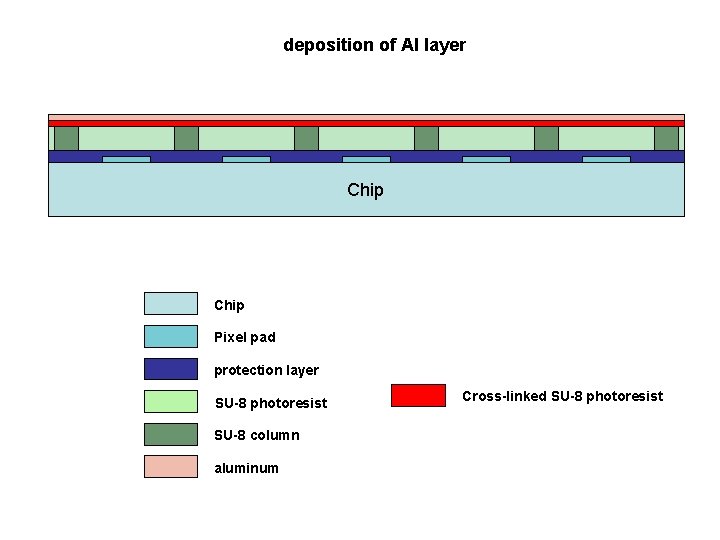 deposition of Al layer Chip Pixel pad protection layer SU-8 photoresist SU-8 column aluminum