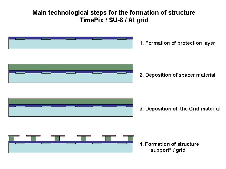 Main technological steps for the formation of structure Time. Pix / SU-8 / Al