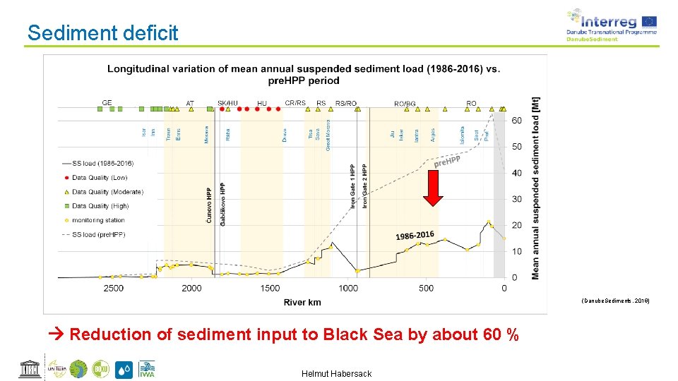 Sediment deficit (Danube. Sediments, 2019) Reduction of sediment input to Black Sea by about