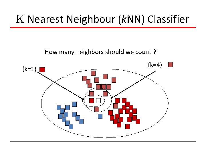 K Nearest Neighbour (k. NN) Classifier How many neighbors should we count ? (k=1)