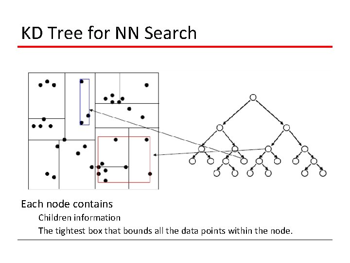 KD Tree for NN Search Each node contains Children information The tightest box that