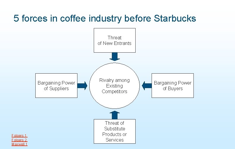 5 forces in coffee industry before Starbucks Threat of New Entrants Bargaining Power of