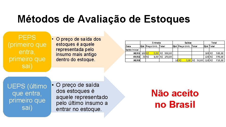 Métodos de Avaliação de Estoques PEPS (primeiro que entra, primeiro que sai) • O