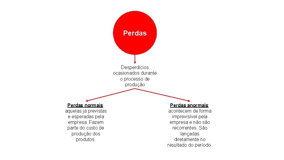 Perdas Desperdícios ocasionados durante o processo de produção Perdas normais: aquelas já previstas e