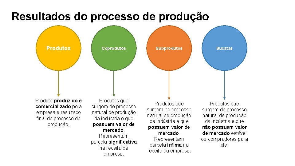 Resultados do processo de produção Produtos Coprodutos Subprodutos Sucatas Produto produzido e comercializado pela