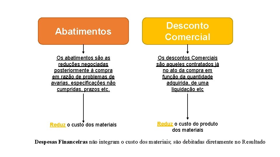 Abatimentos Desconto Comercial Os abatimentos são as reduções negociadas posteriormente à compra em razão