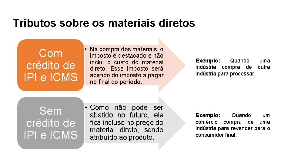 Tributos sobre os materiais diretos Com crédito de IPI e ICMS • Na compra