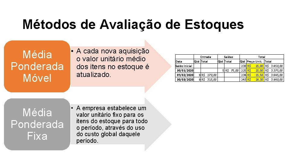 Métodos de Avaliação de Estoques Média Ponderada Móvel • A cada nova aquisição o