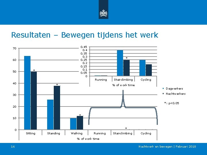 Resultaten – Bewegen tijdens het werk 0. 45 0. 4 0. 35 0. 3