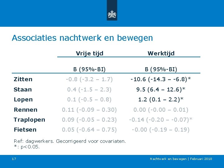 Associaties nachtwerk en bewegen Vrije tijd Werktijd B (95%-BI) Zitten -0. 8 (-3. 2